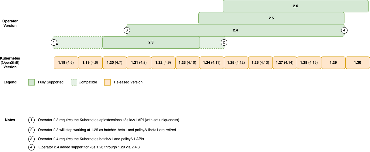 compatibility kubernetes