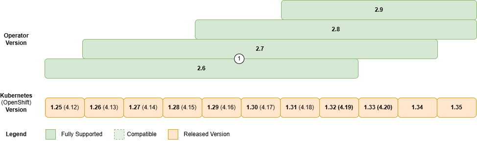 compatibility kubernetes