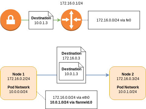 Overlay network architecture