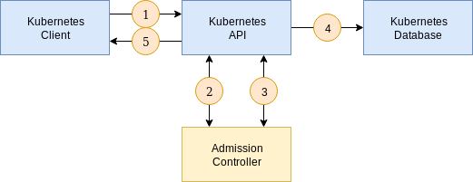 Admission Controller Architecture