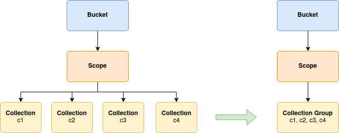 collections grouping