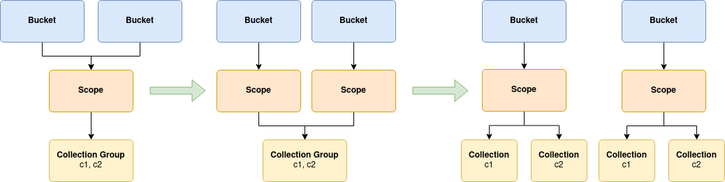 collections scope sharing