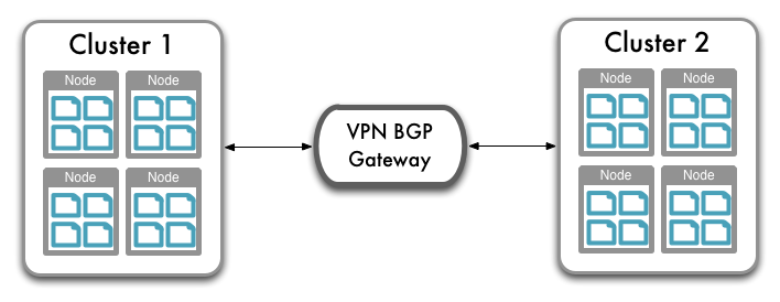 XDCR — サードパーティのBGPルーティングの使用