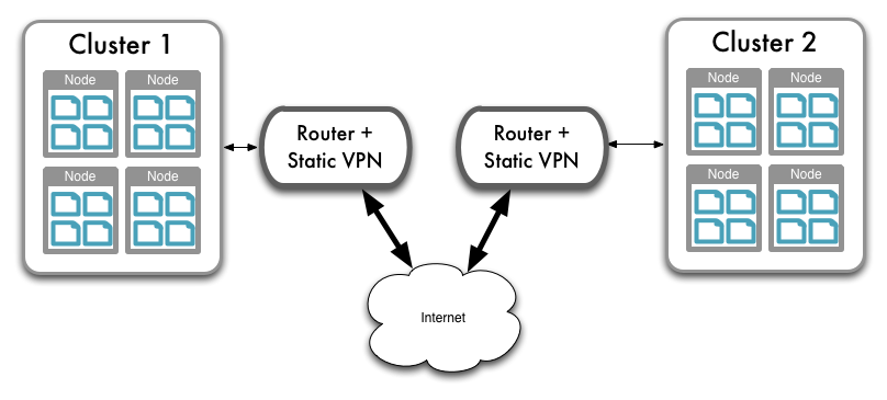 XDCR — 静的VPNルートの使用
