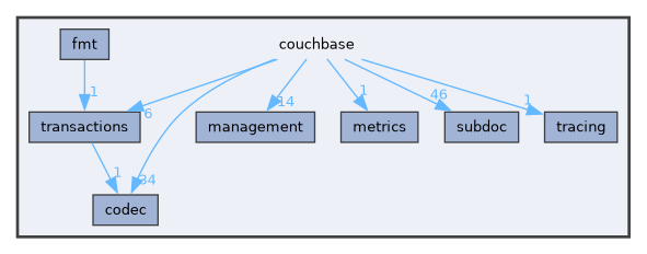 couchbase