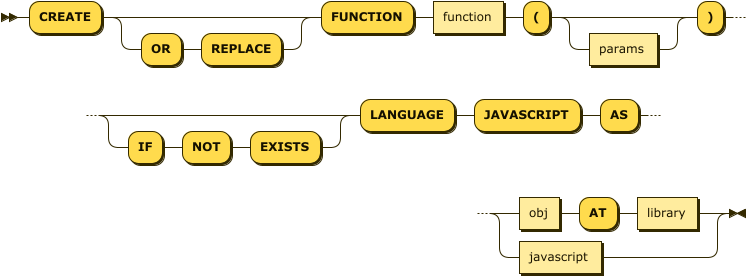 'CREATE' 'FUNCTION' name '(' (parameter (',' parameter)* )? ')' 'LANGUAGE' 'JAVASCRIPT' 'AS' '{' library ',' object '}'