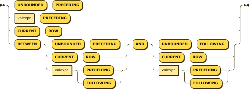 ('UNBOUNDED' 'PRECEDING' | 'CURRENT' 'ROW' | valexpr 'FOLLOWING' | 'BETWEEN' ( 'UNBOUNDED' 'PRECEDING' | 'CURRENT' 'ROW' | valexpr ( 'PRECEDING' | 'FOLLOWING' ) ) 'AND' ( 'UNBOUNDED' 'FOLLOWING' | 'CURRENT' 'ROW' | valexpr ( 'PRECEDING' | 'FOLLOWING' ) ) )