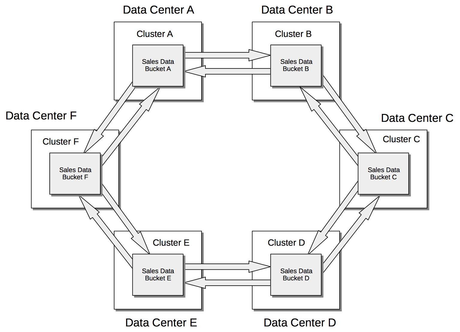 ring topology xdcr