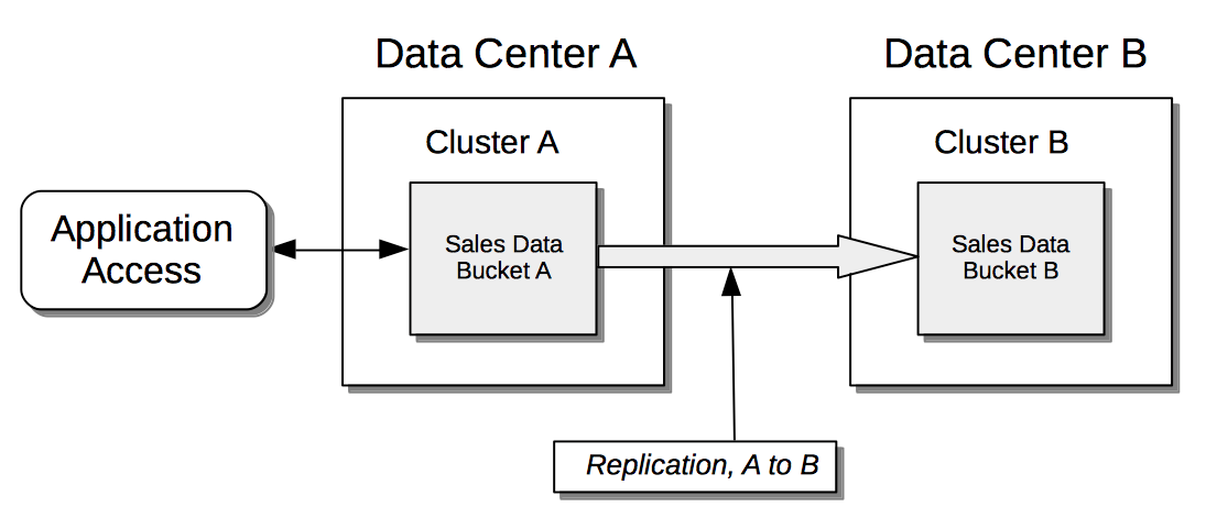 unidirectional xdcr