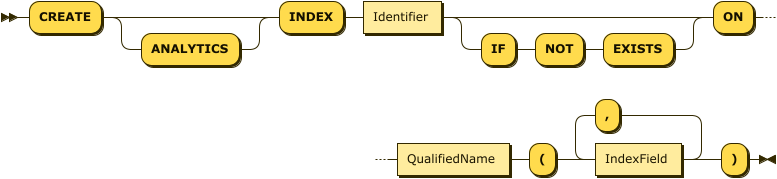 "CREATE" "ANALYTICS"? "INDEX" Identifier ("IF" "NOT" "EXISTS")? "ON" QualifiedName "(" IndexField ( "," IndexField )* ")"