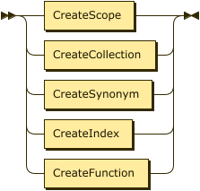 CreateScope | CreateCollection | CreateSynonym | CreateIndex | CreateFunction