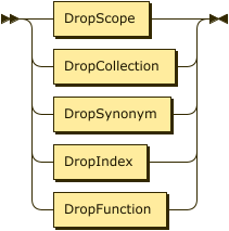 DropScope | DropCollection | DropSynonym | DropIndex | DropFunction