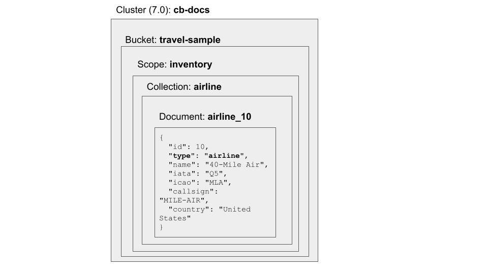 collections based data model