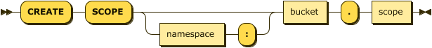 create-scope ::= 'CREATE' 'SCOPE' ( namespace ':' )? bucket '.' scope
