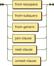 from-keyspace | from-subquery | from-generic | join-clause | nest-clause | unnest-clause