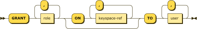 'GRANT' role ( ',' role )* ( 'ON' keyspace-ref ( ',' keyspace-ref )* )? 'TO' user ( ',' user )*