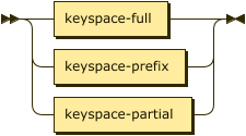 ( keyspace-full | keyspace-prefix | keyspace-partial ) '.' index-name
