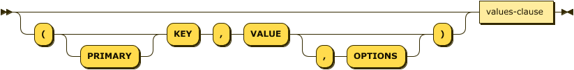 ( '(' 'PRIMARY'? 'KEY' ',' 'VALUE' ( ',' 'OPTIONS' )? ')' )? values-clause