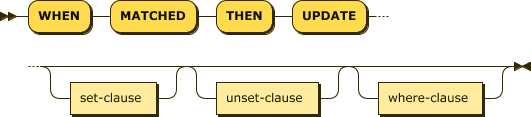 'WHEN' 'MATCHED' 'THEN' 'UPDATE' set-clause? unset-clause? where-clause?