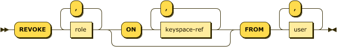 'REVOKE' role ( ',' role )* ( 'ON' keyspace-ref ( ',' keyspace-ref )* )? 'FROM' user ( ',' user )*