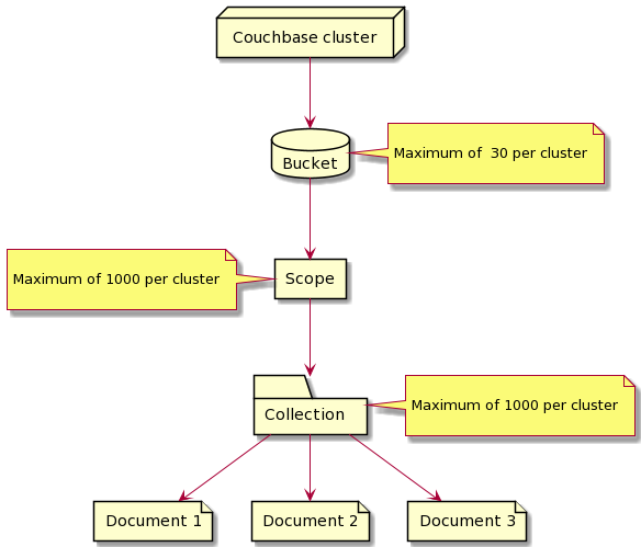 Couchbase data hierarchy