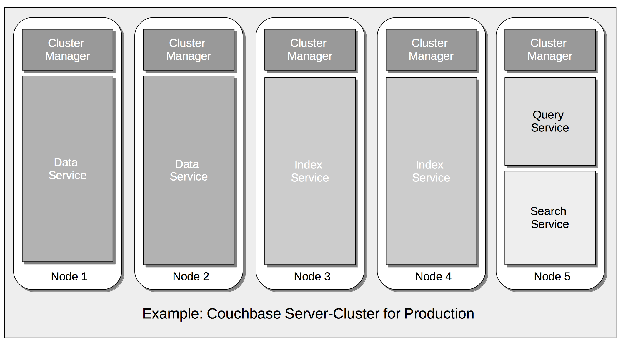 Large amounts of data. Couchbase Server.