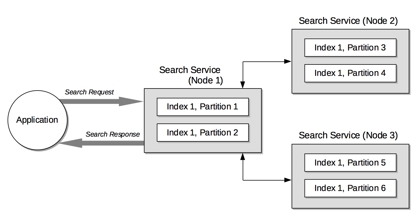 searchServiceOperation