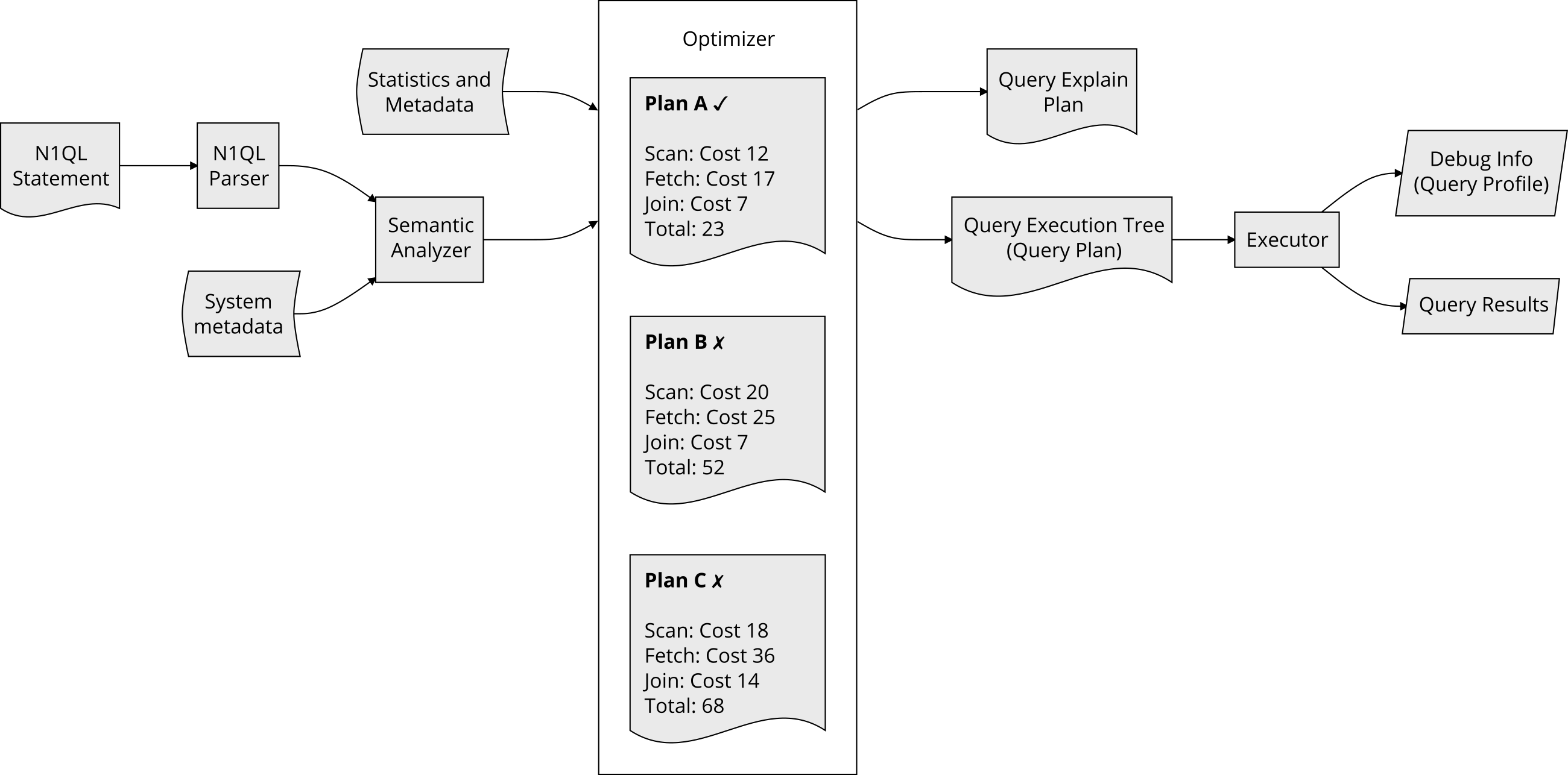 Query execution flow
