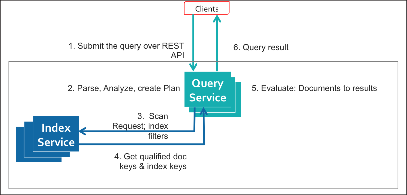Query execution workflow with no fetch request from Data service