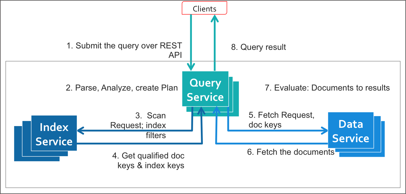 Query execution workflow including fetch request from Data service