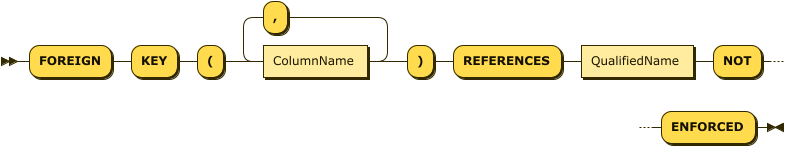 "FOREIGN" "KEY" "(" ColumnName ( "," ColumnName )* ")" "REFERENCES" QualifiedName "NOT" "ENFORCED"