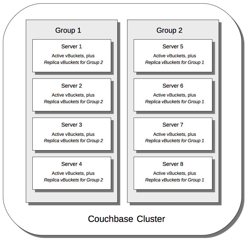 groups two equal