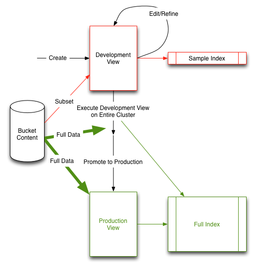 view types workflow