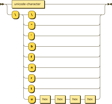 Syntax diagram