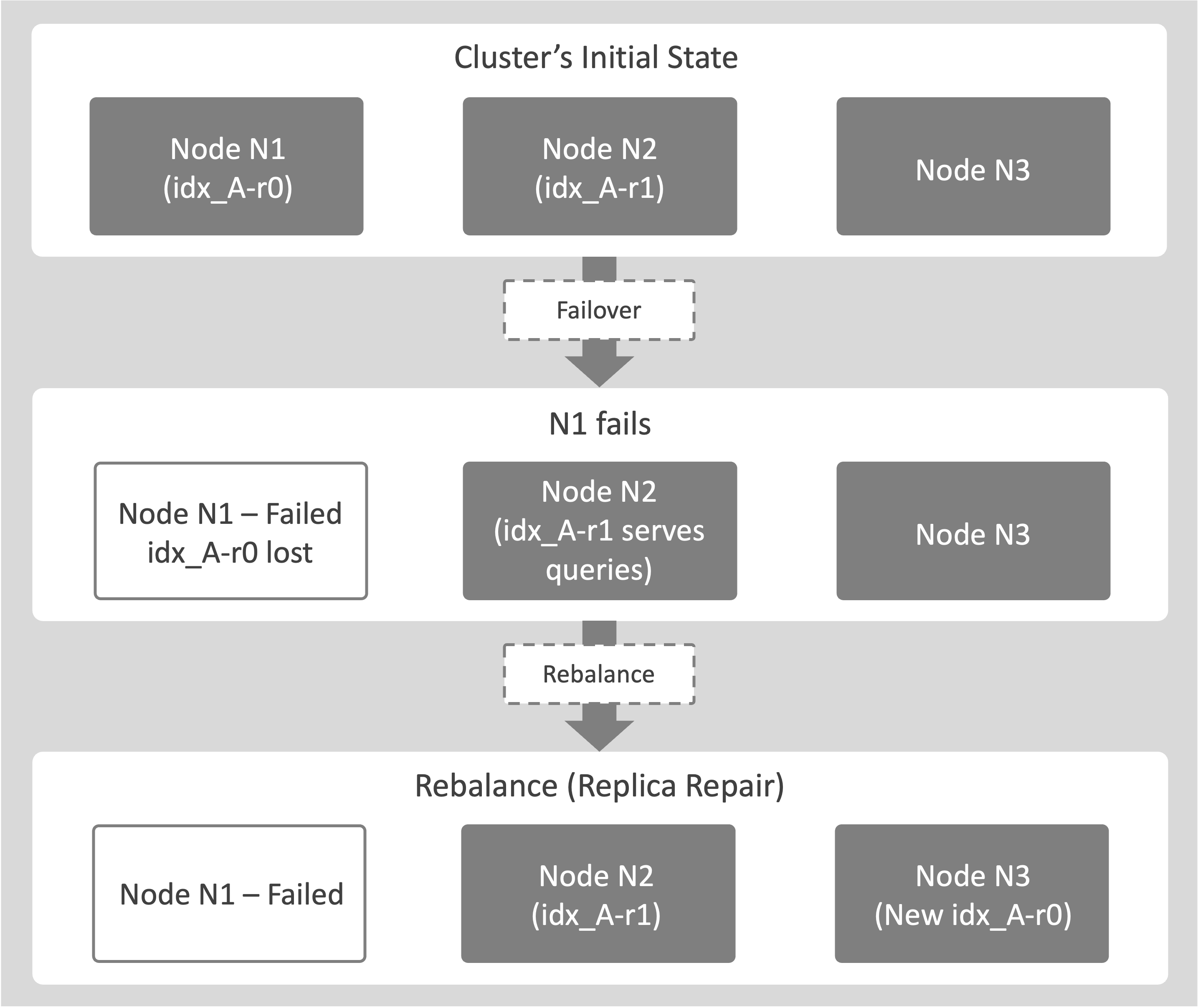 failover with replica