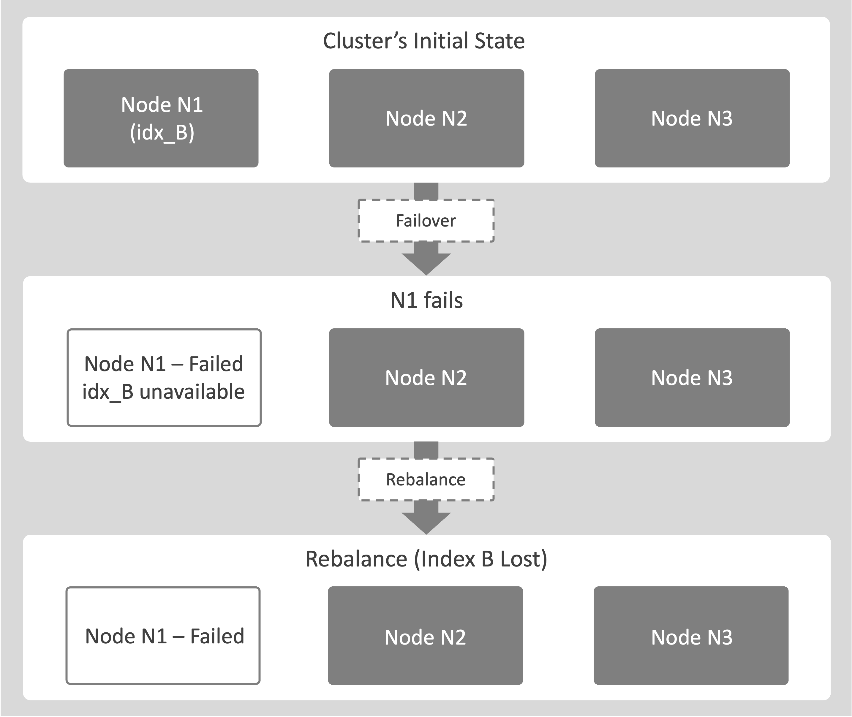 failover without replica