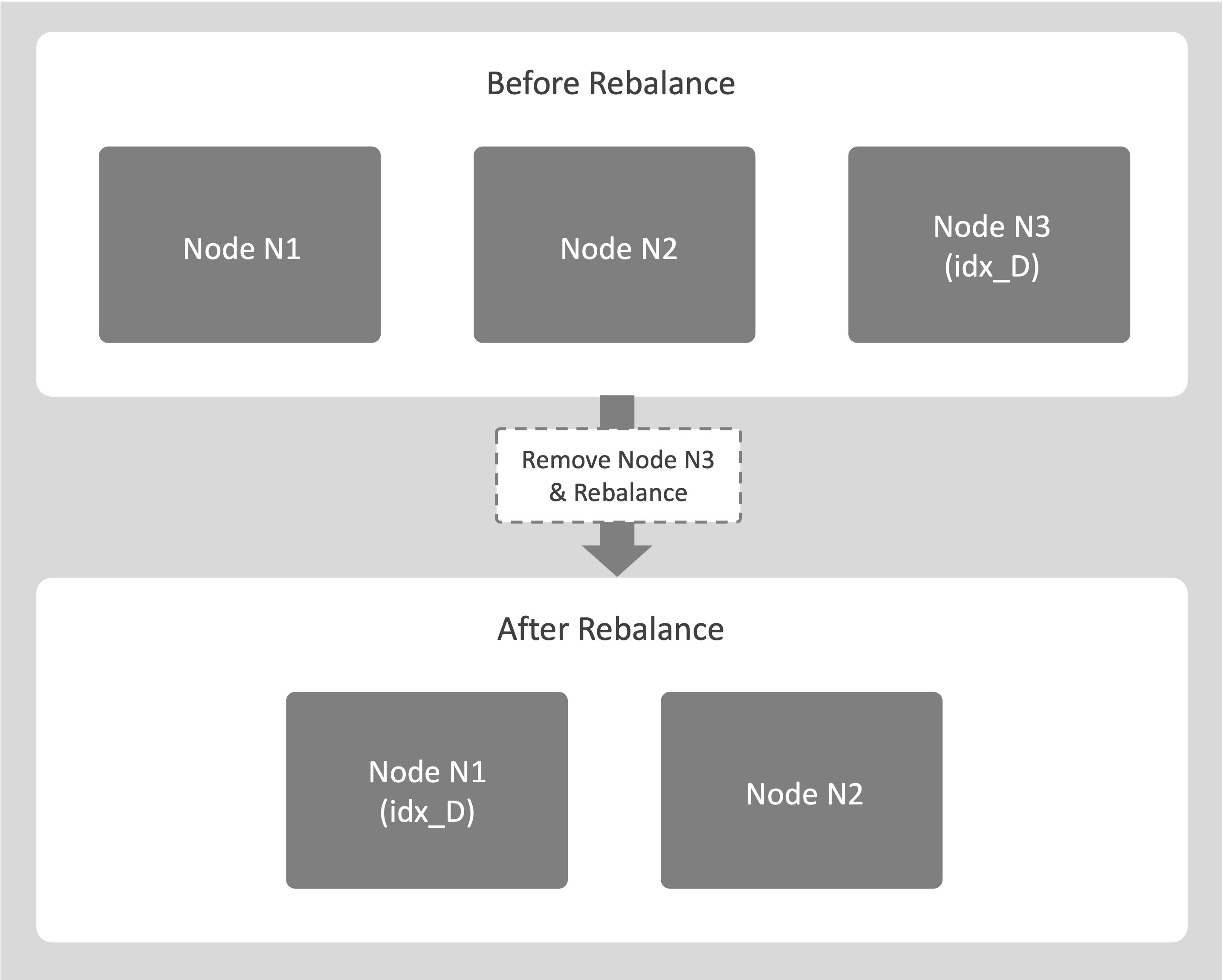 removal without replica