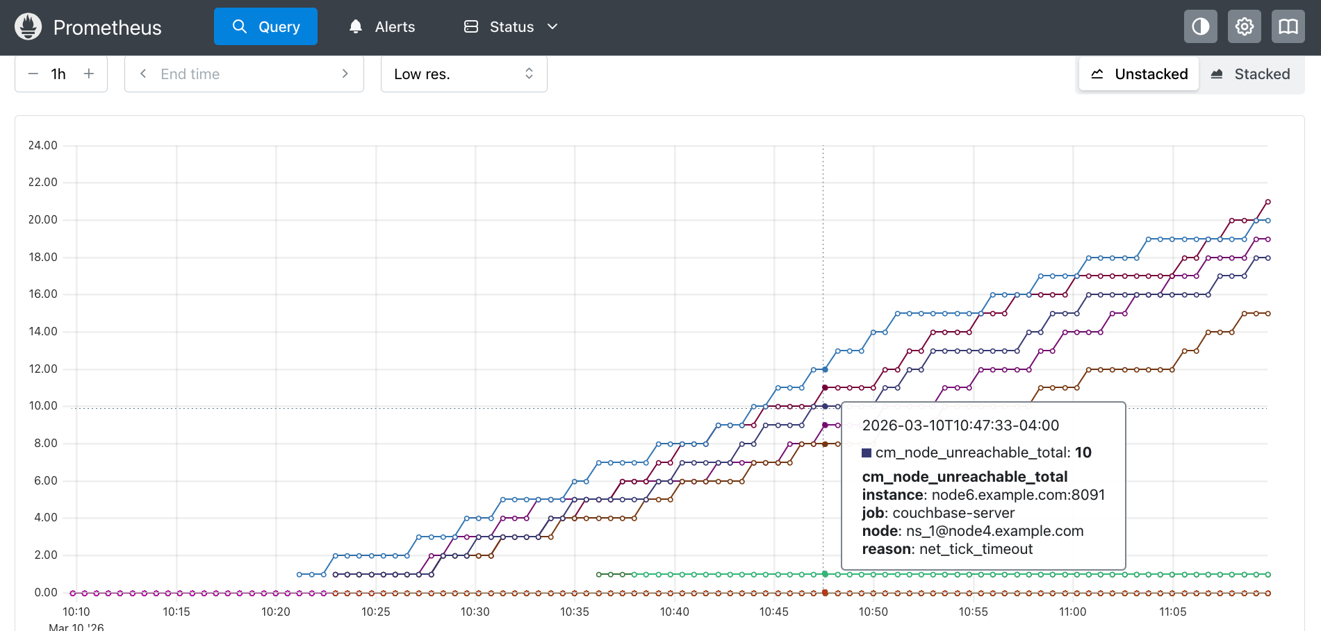 A chart showing multiple nodes incrementing their cm_node_unreachable_total metric multiple times in between periods of stability.