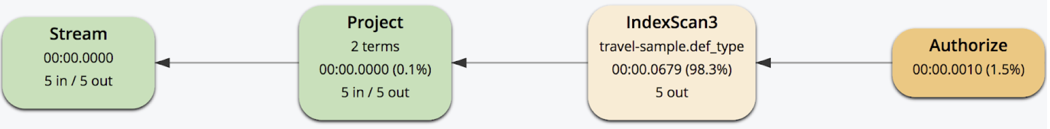 Execution plan with 4 items: Authorize, IndexScan3, Project with 2 terms, and Stream