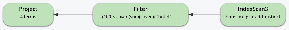 Visual plan with 3 steps: IndexScan3 using idx_grp_add_distinct, Filter, and Project with 4 terms