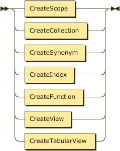 CreateScope | CreateCollection | CreateSynonym | CreateIndex | CreateFunction | CreateView | CreateTabularView