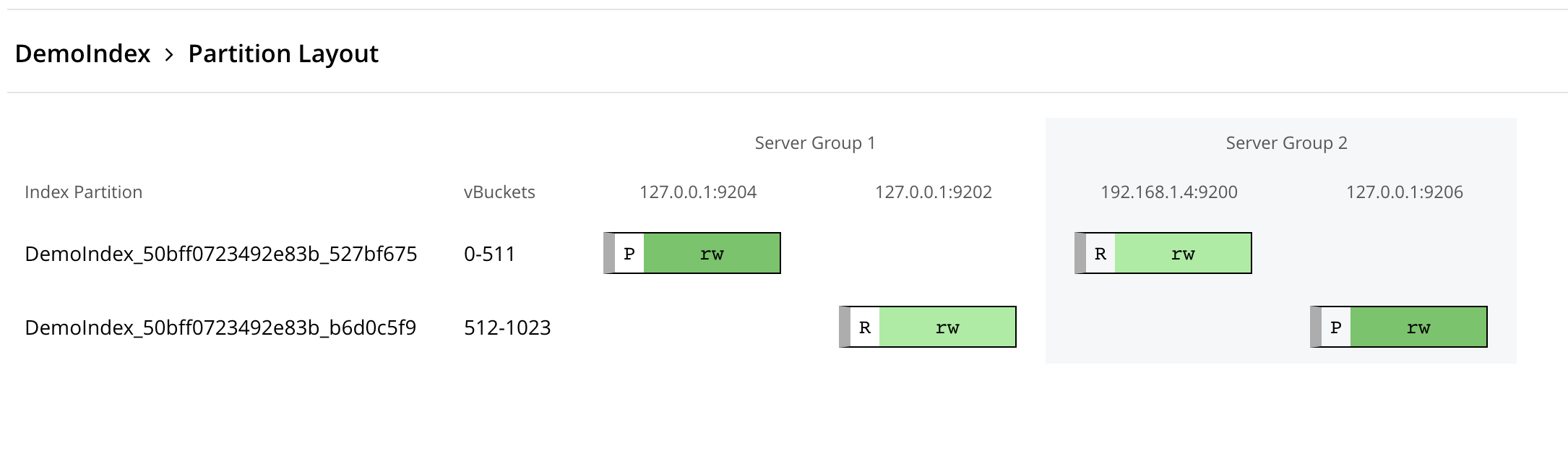 FTS index over server groups