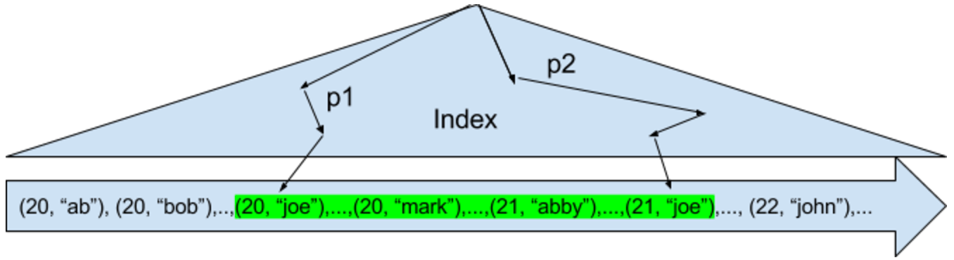 Order of keys in a composite index