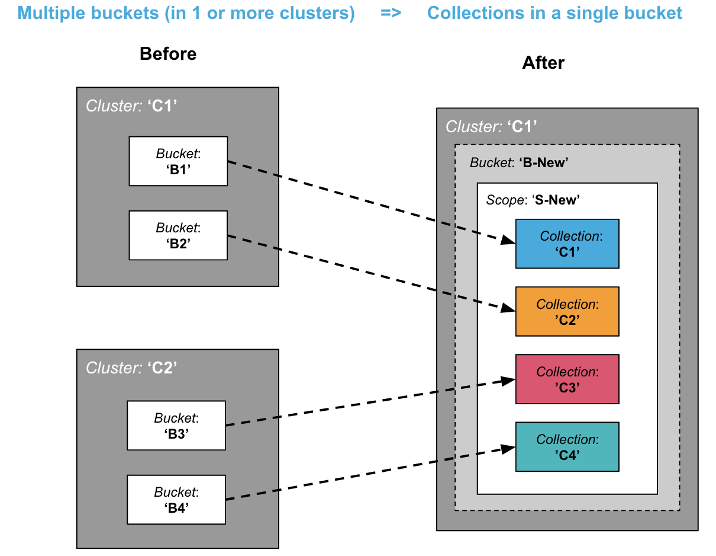 migration multiple buckets to single collection
