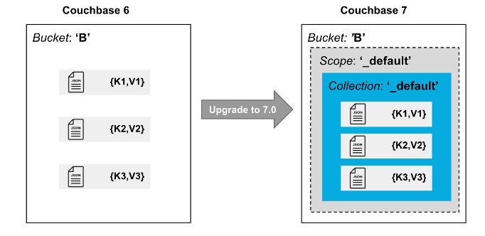 upgrade v7 bucket to default collection