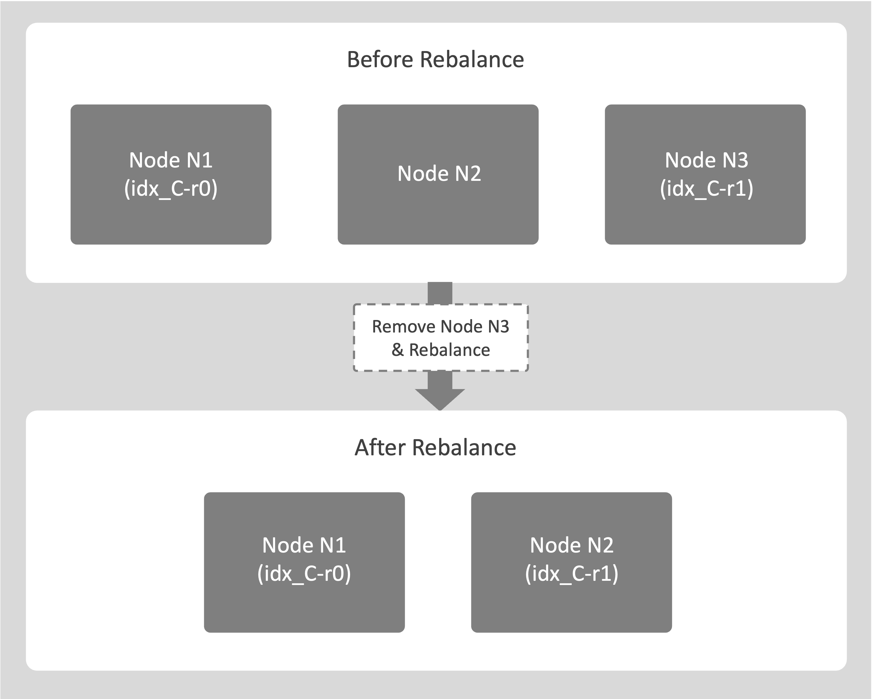 removal with replica