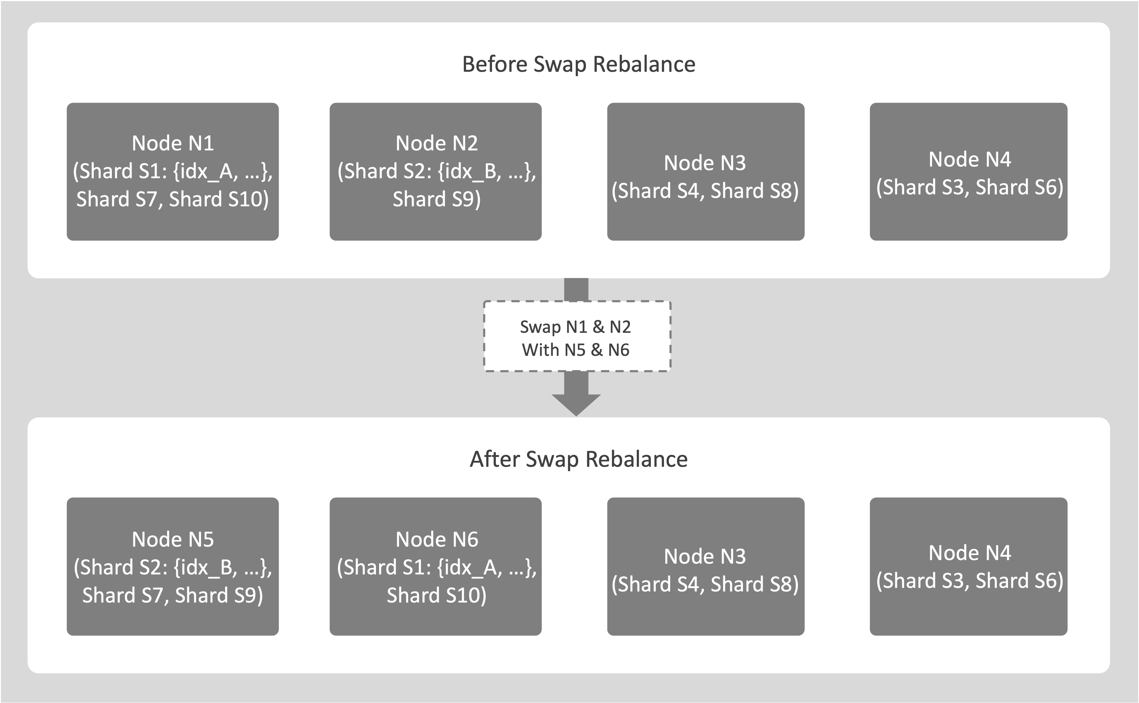 swap without optimization