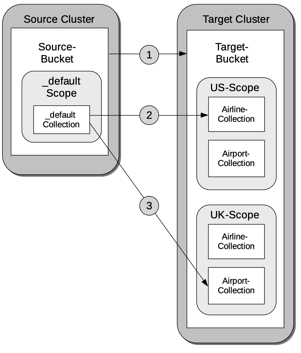 xdcr collections migration diagram