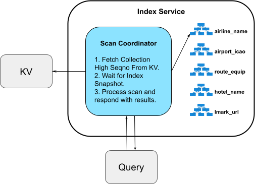 index lifecycle scan