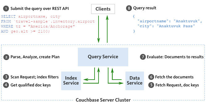 1. Client submits the query over the REST API; 2. Query Service parses, analyzes, and creates plan; 3. Query Service sends request and index filters to Index Service; 4. Index Service returns qualified doc keys to Query Service; 5. Query Service sends fetch request with doc keys to Data Service; 6. Data Service returns documents to the Query Service; 7. Query Service evaluates the documents; 8. Query Service returns result to client